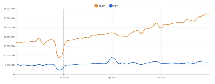 pnpm vs Yarn weekly downloads from the past year