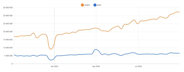pnpm vs Yarn weekly downloads from the past year